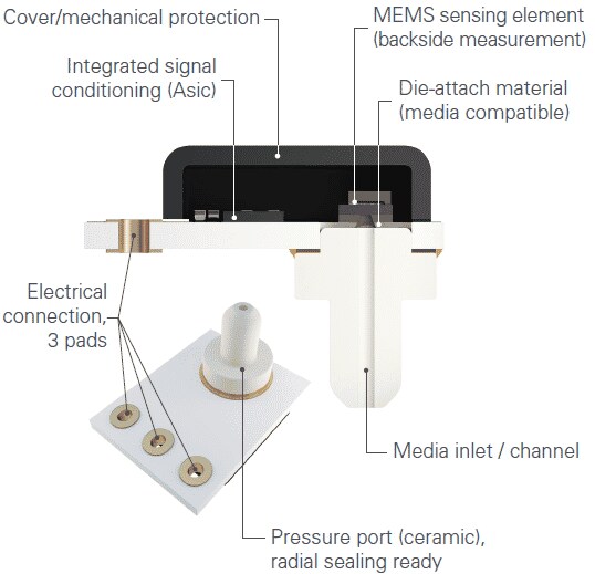 Merit Sensor TVC Series Pressure Sensors